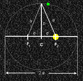 Semi-minor Axis