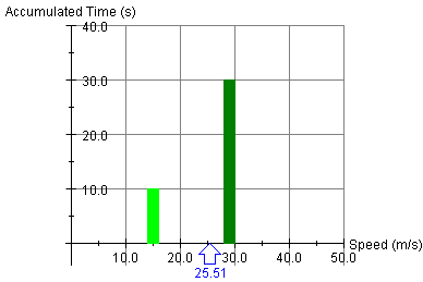 Accumulated Time vs. Speed