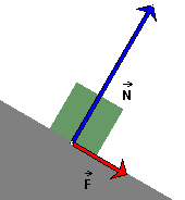 Block on Incline with Normal Force