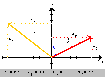 two vectors with components